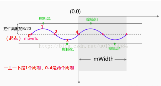 Android 自定义控件 loding小球