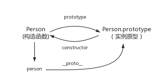 構造函數、原型對象以及對象實例之間的關系圖
