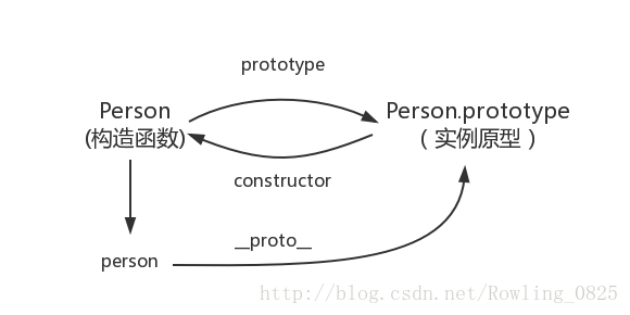 构造函数、原型对象以及对象实例之间的关系图