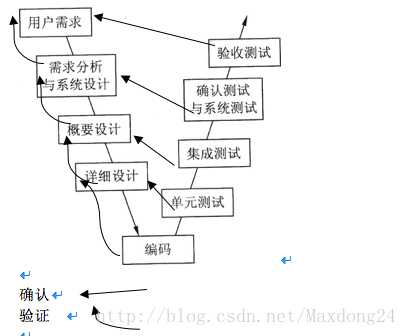ISTQB认证-关于ISTQB一些知识点总结