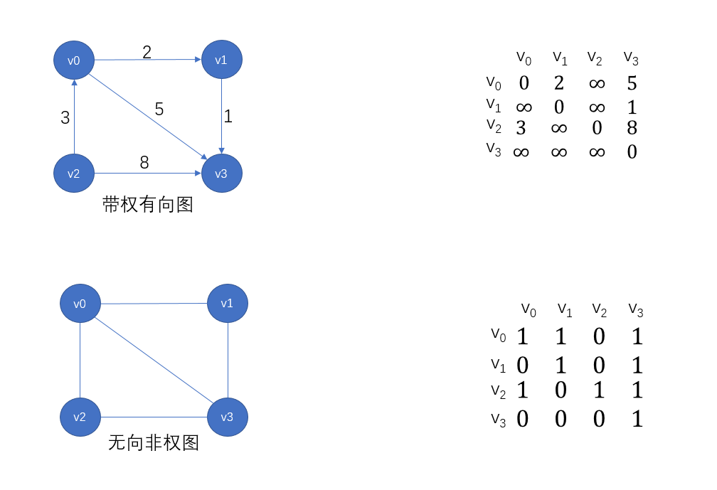 两种邻接矩阵