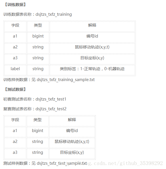 
			
				第二届高校大数据比赛之鼠标轨迹识别			