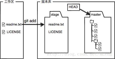 git add
