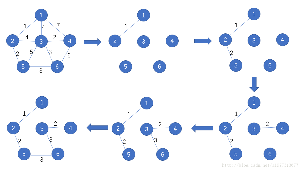 Kruskal算法过程图示
