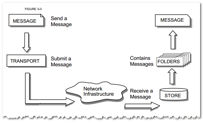 JavaMail message-handling process