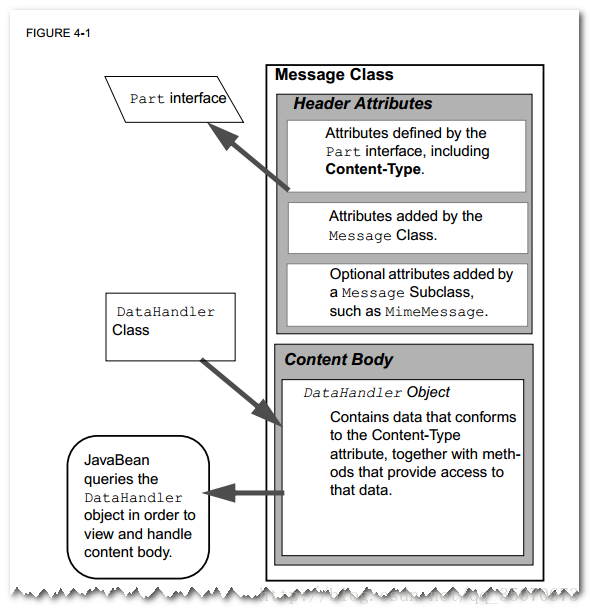 Structure of the Message class