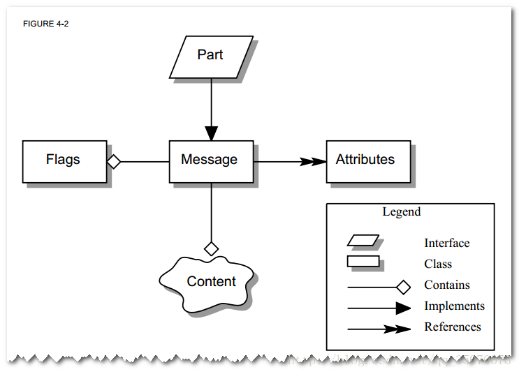 A Message instance hierarchy