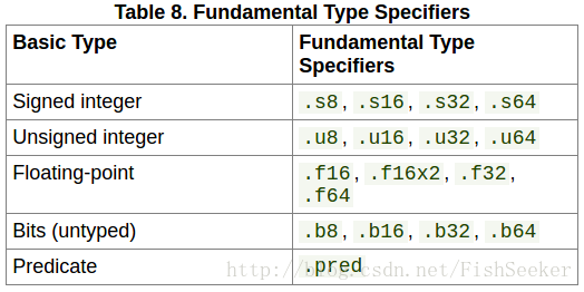 ptx basic type