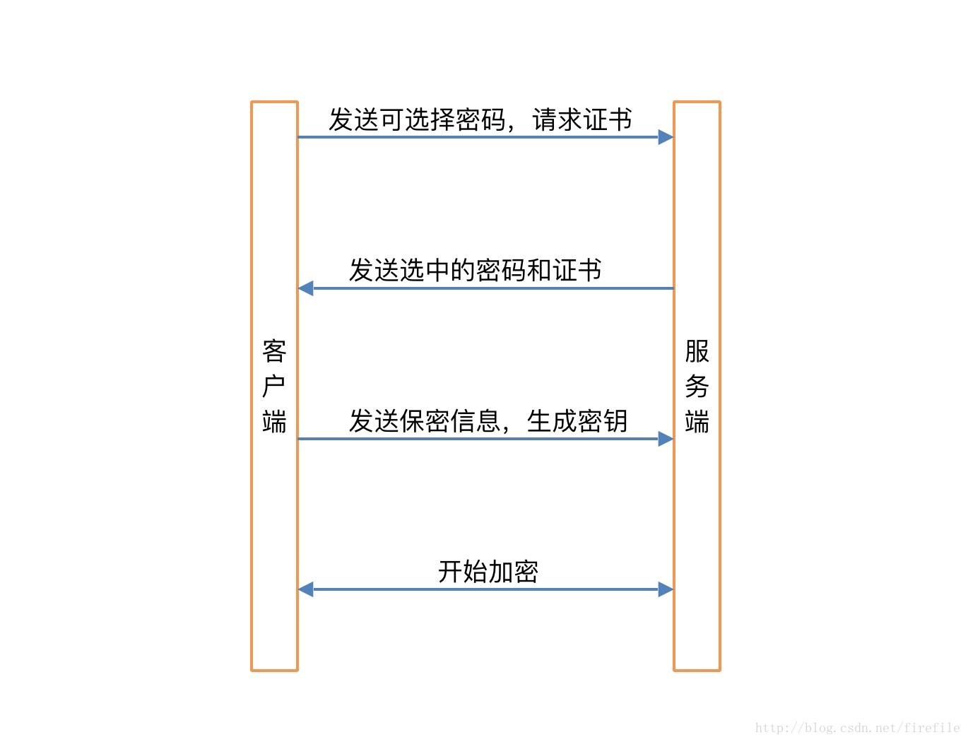 TLS 握手