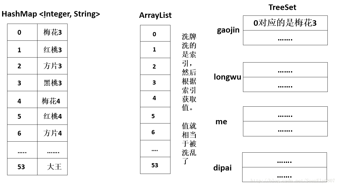 图解斗地主发牌后，每个人牌由小到大的排序过程