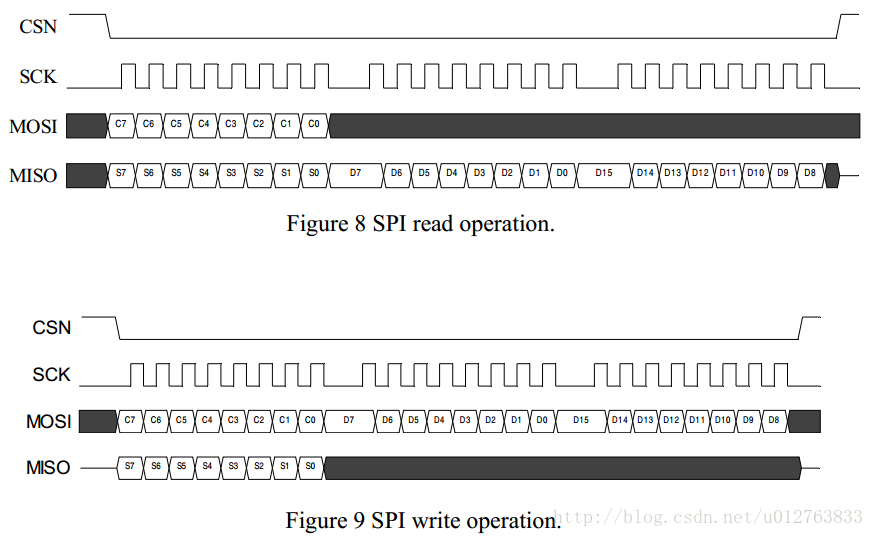 nRF24L01 SPI write & read operation