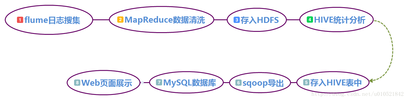 hadoop业务流程