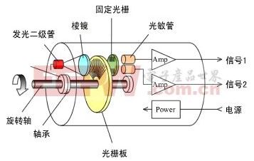 光电编码器工作原理[通俗易懂]