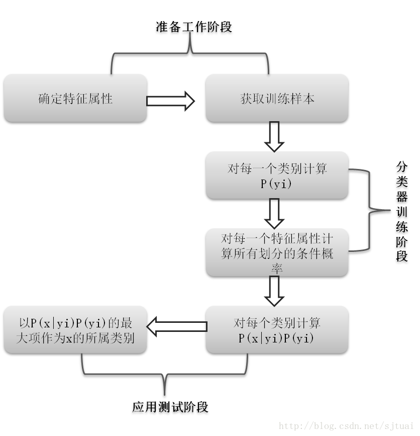 朴素贝叶斯分类流程图