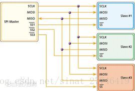 SPI 接口