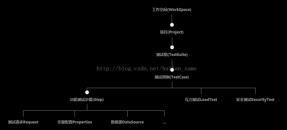 (转)仅供个人学习-接口测试工具：jmeter、postman、soapUI的区别第1张