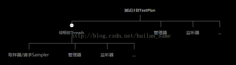 (转)仅供个人学习-接口测试工具：jmeter、postman、soapUI的区别第2张