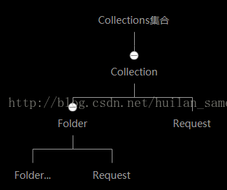 (转)仅供个人学习-接口测试工具：jmeter、postman、soapUI的区别第3张