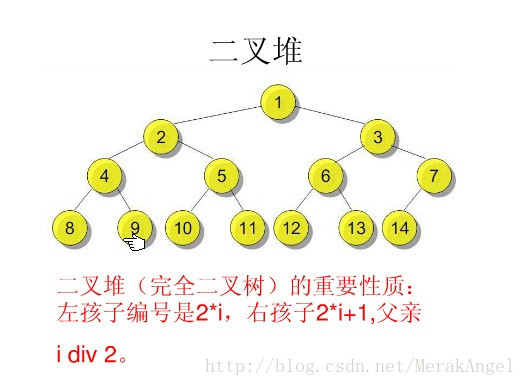 二叉堆示意圖