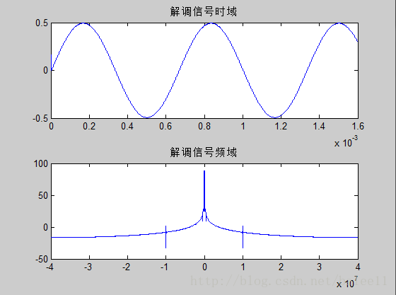 FM调制解调