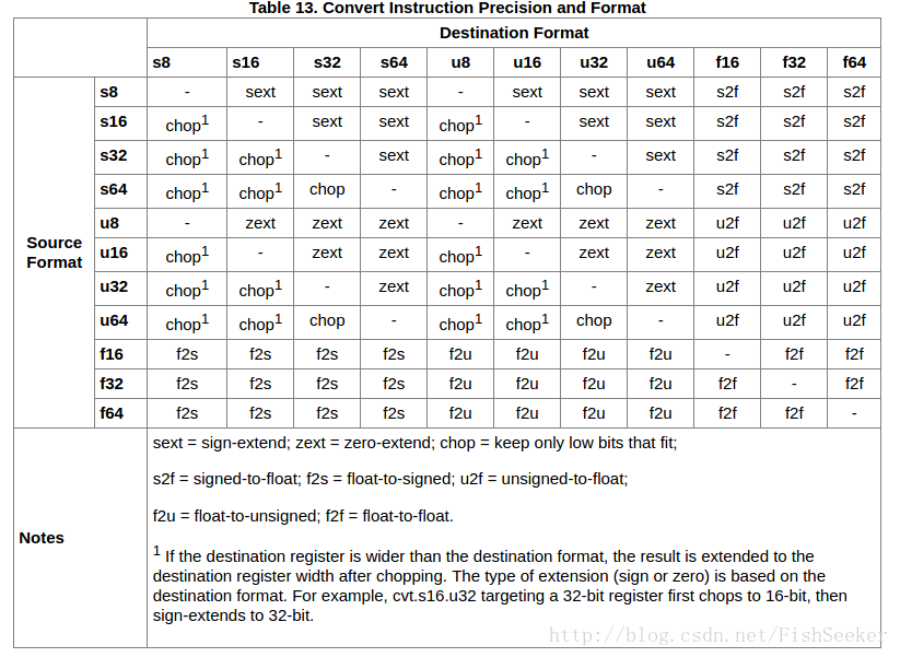 type conversion