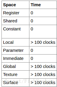 value delay