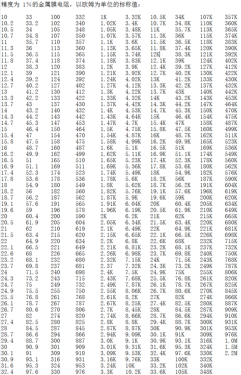 Resistance table of standard resistors Programmer Sought