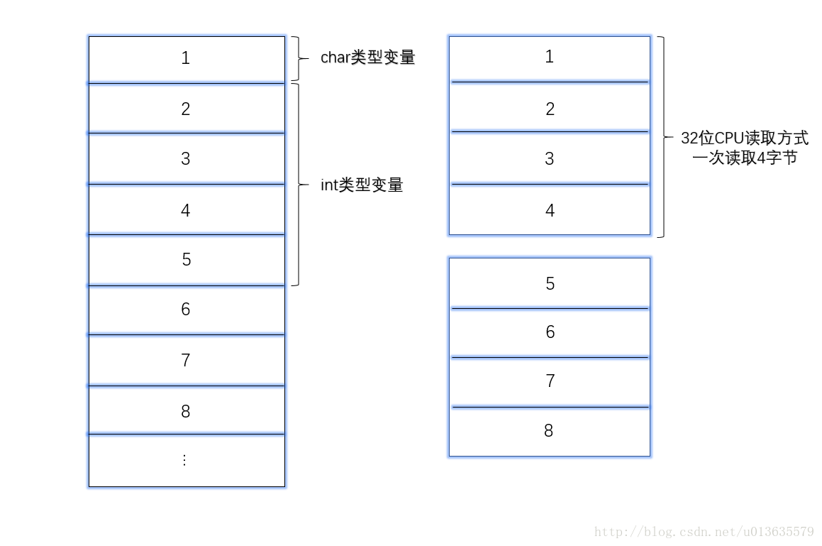 cpu讀取方式