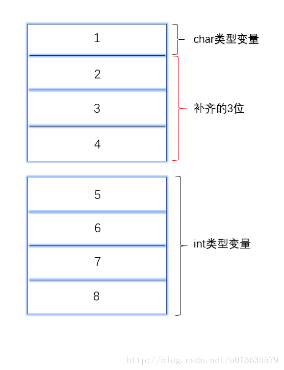 記憶體對齊