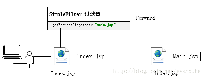 请求转发