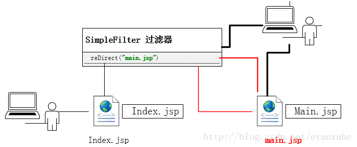 请求重定向