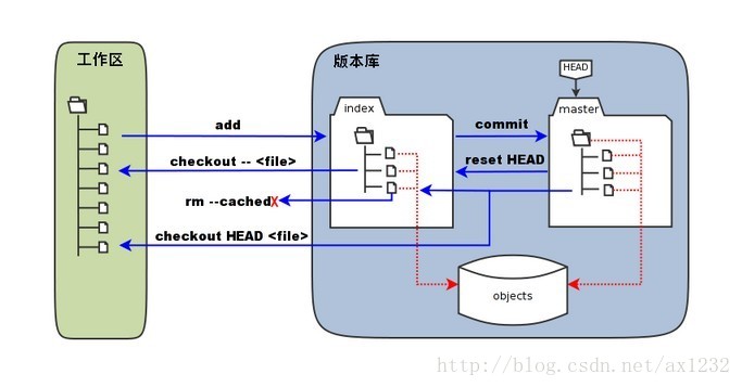 工作区、暂存区、版本库