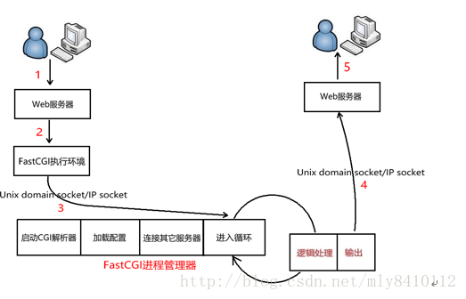 FastCGI