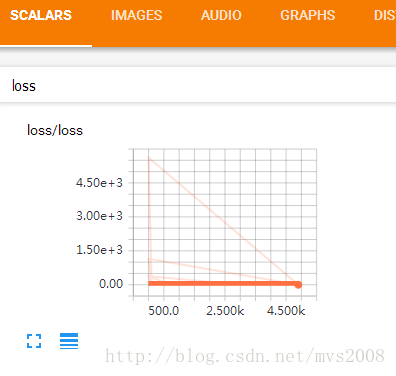 Tensorflow log loss