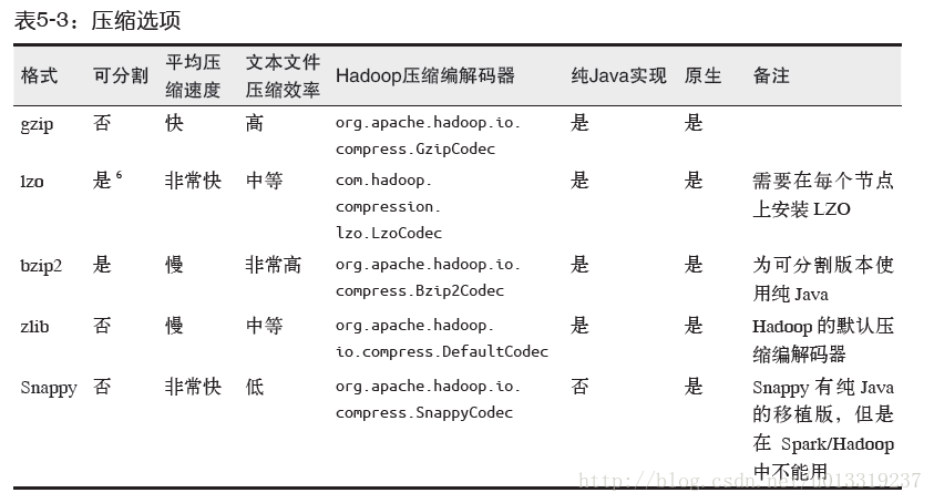 《Spark快速大数据分析》——读书笔记（5）