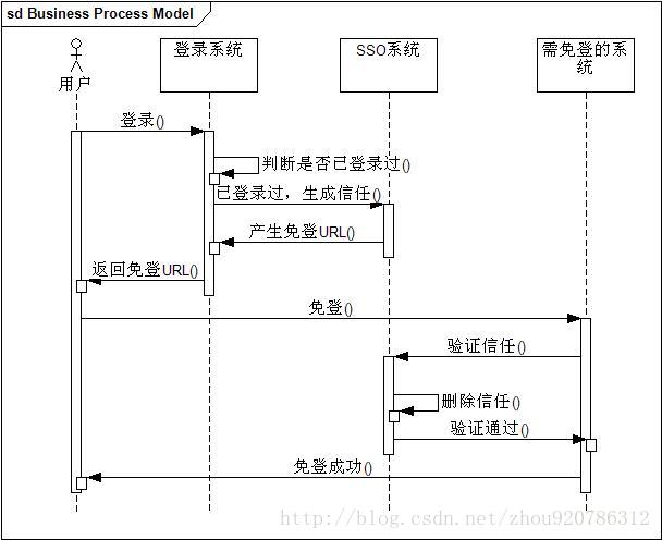 oauth2.0--基础--6.1--SSO的实现原理