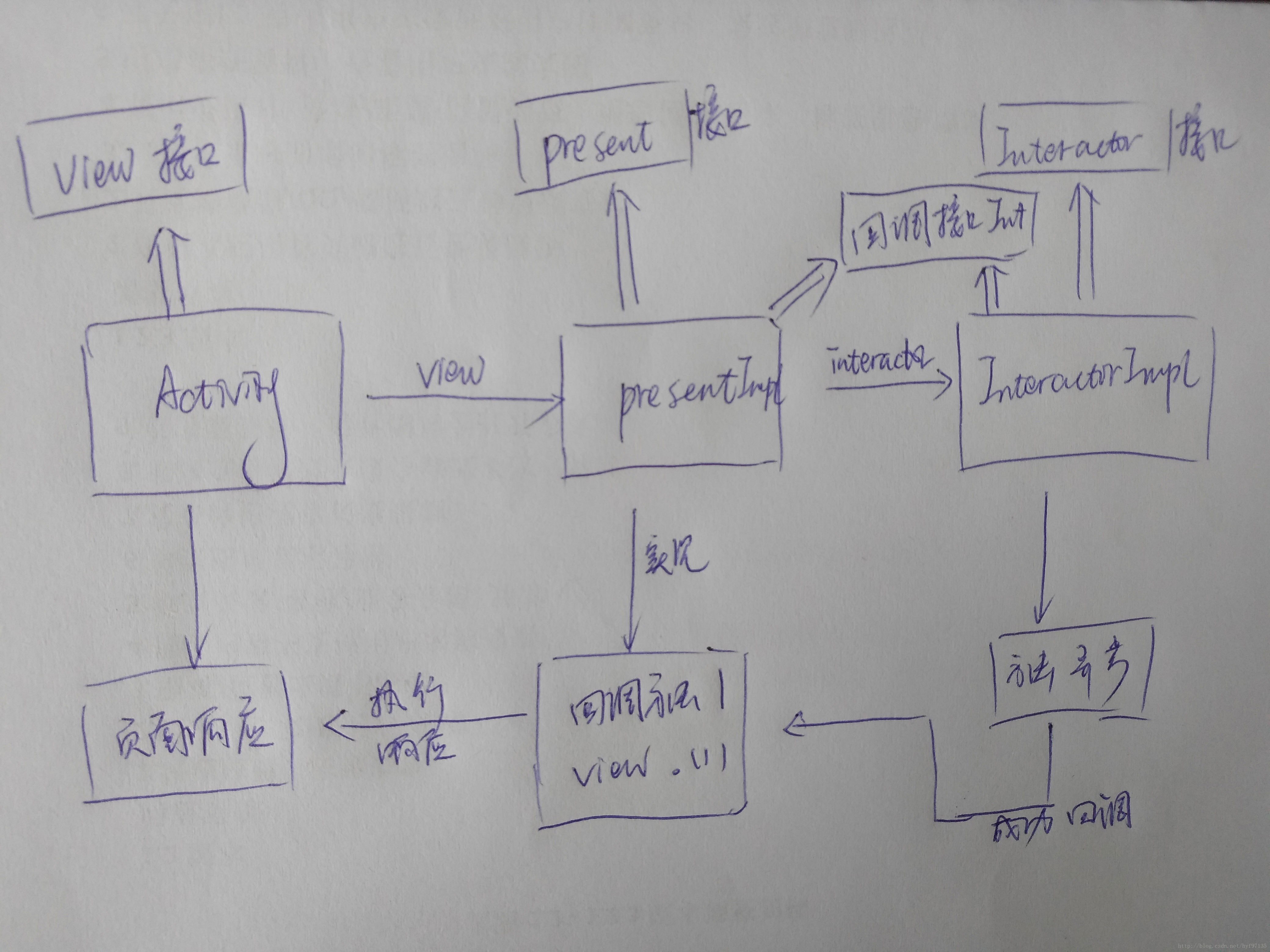 自己理解的mvp结构