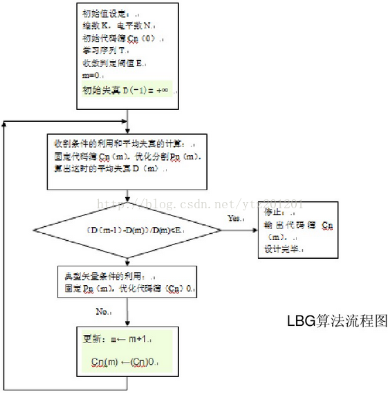 信源编码第四次作业-基于LBG的矢量量化算法