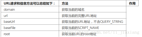 獲取請求和資訊的方法歸納