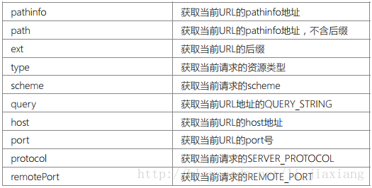 獲取請求和資訊的方法歸納