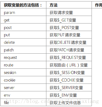 獲取變數的方法