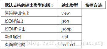 預設支援的輸出型別