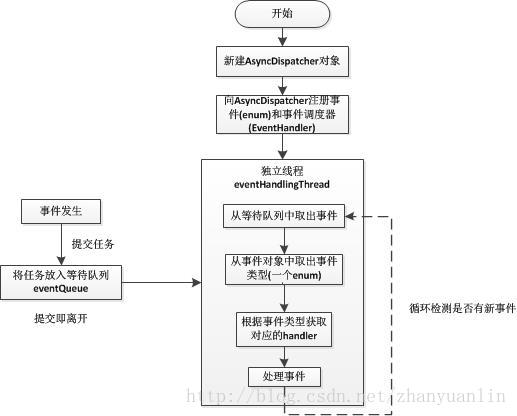 AsyncDispather基本工作流程