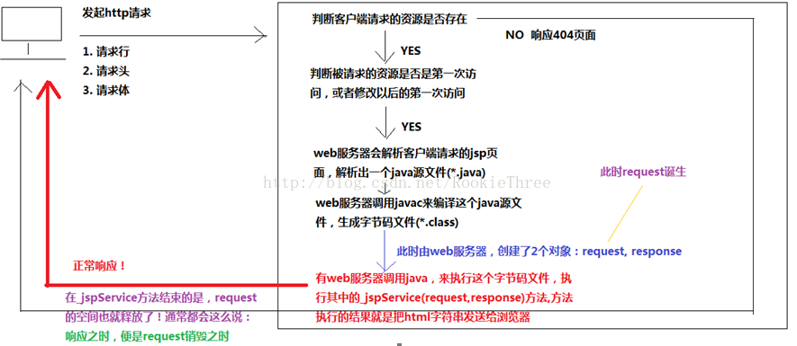 Response的sendredirect重定向方法 Rookiethree的博客 Csdn博客