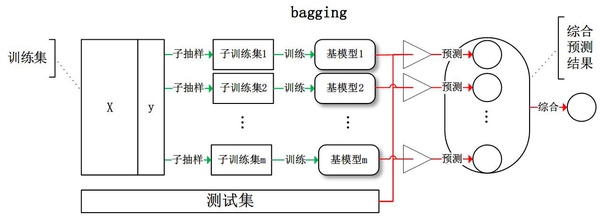 集成学习总结 & stacking方法详解