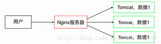 Nginx负载均衡的过程