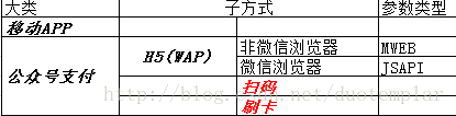 
			
				亲历H5移动端游戏微信支付接入及那些坑（一）——支付方式与坑			