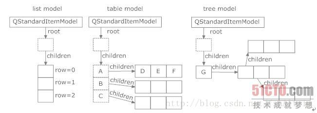 类QStandardItem使用自关联形成列表、表格与树