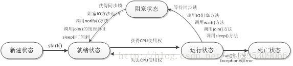 线程的生命周期