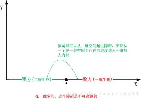 《三体》读后思考-泰勒展开/维度打击/黑暗森林